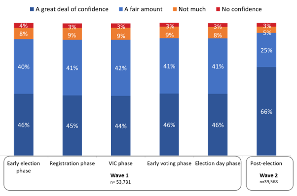 Figure 40: Confidence in EC