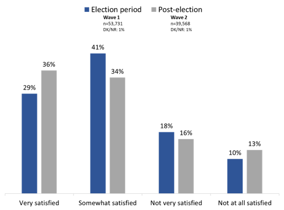 Figure 41: Satisfaction with the way democracy works in Canada