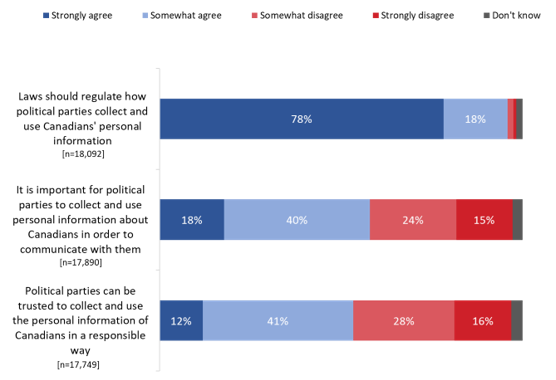 Figure 47: Views on political parties
