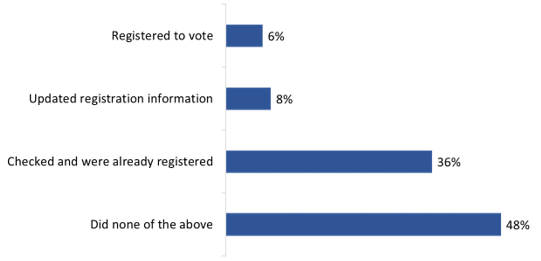 Figure 4: Registered or updated information during the election