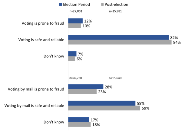Figure 50: Opinions on the integrity of the voting system and voting by mail in Canada