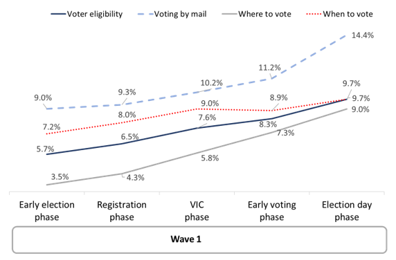Figure 51: Recall of false information about voting during the election period