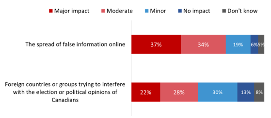 Figure 52: Election-period concerns about the potential electoral interference on the election outcome