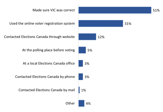Figure 6: Method used to check/update voter registration