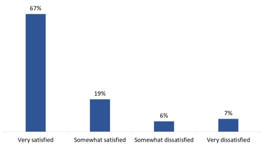 Figure 8: Satisfaction with service received from contacting EC