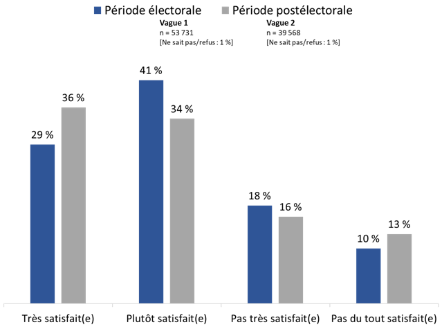 Figure 41 : Satisfaction relativement à la vie démocratique au Canada