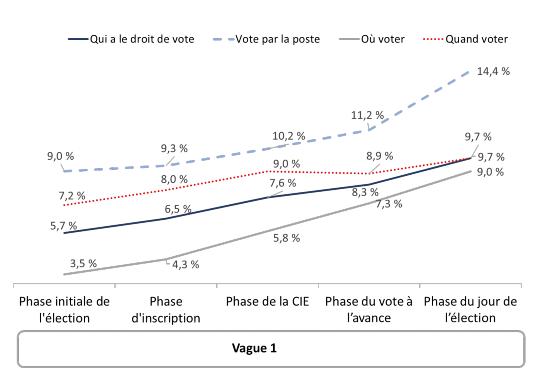 Figure 51 : Rappel de fausses informations sur le vote durant la période électorale