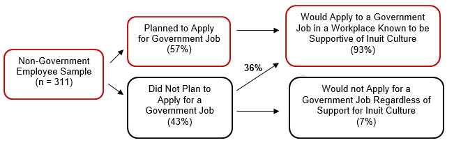 Figure 2.20: Relationship between Plans to Apply for a Government Job and Workplace Support for Inuit Culture
