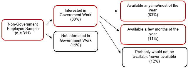 Figure 2.30: Relationship between Interest in Government Work and Availability