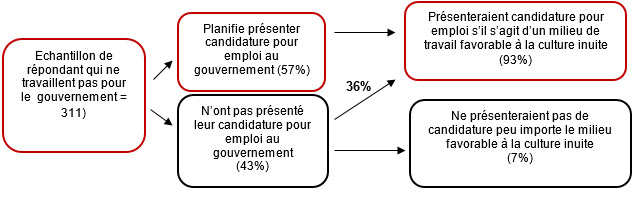 Figure 2.20 : Relations entre les intentions de présenter une candidature au gouvernement et les milieux de travail favorables à la culture