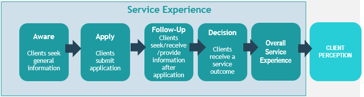 Service Experience