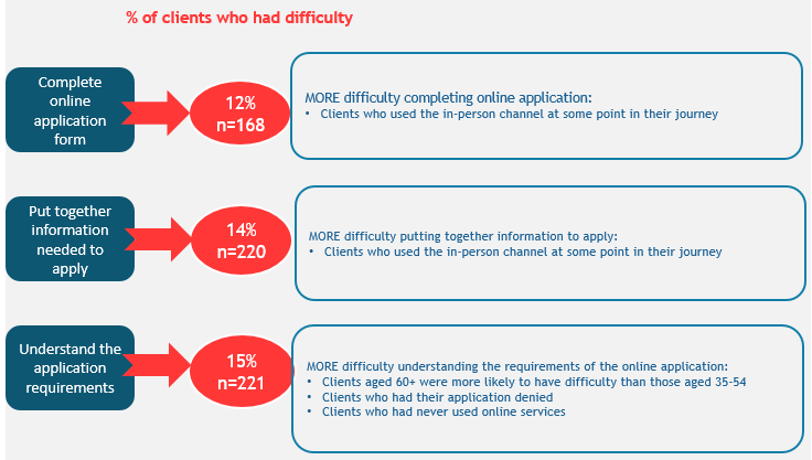 Profile of Clients Having Difficulty Applying for EI Benefits
