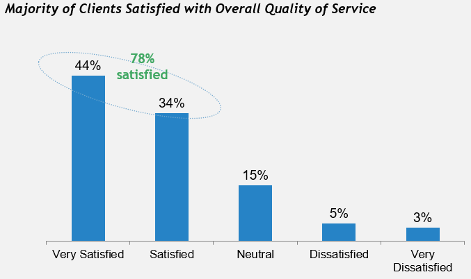 Majority of Clients Satisfied with Overall Quality of Service
