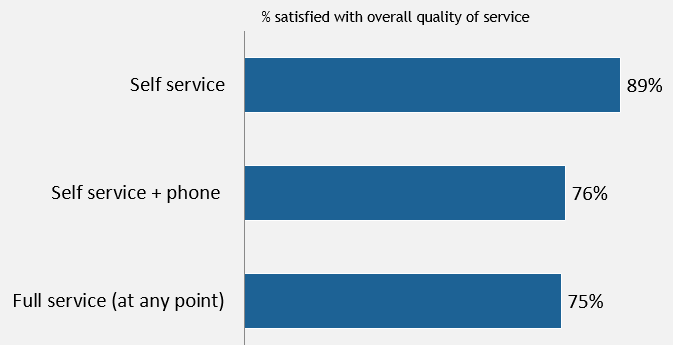 Service Level by Client Experience