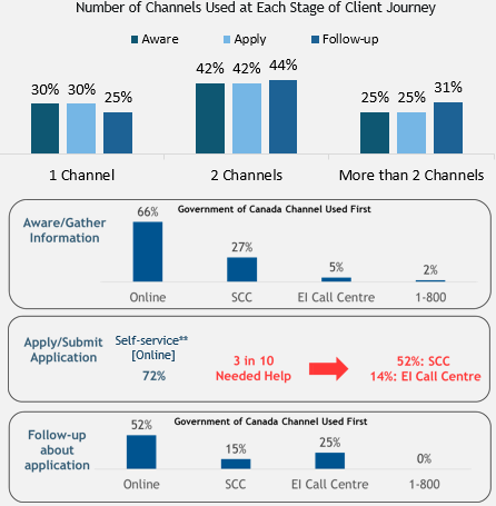 Channels Used by Stage of Client Journey