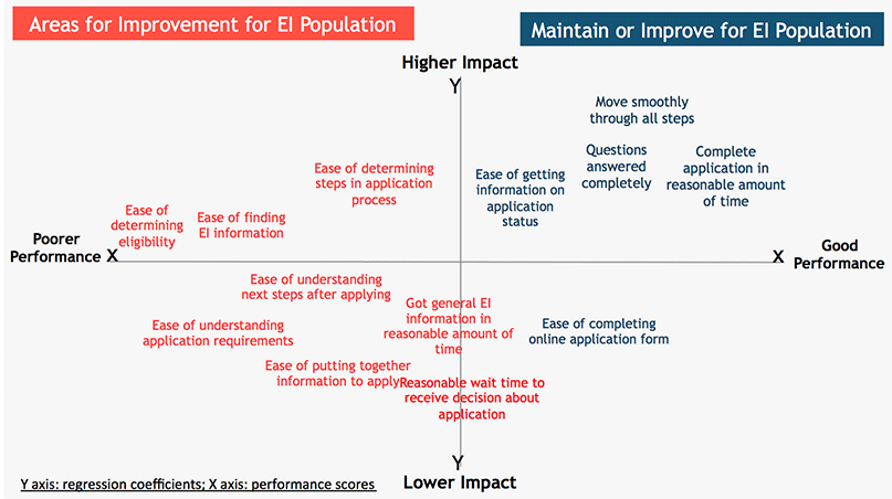 Impact of Service Dimensions by Performance
