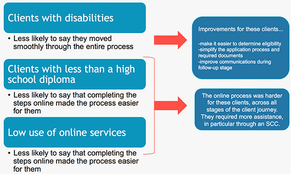 Considerations for Service Improvement for Vulnerable Clients