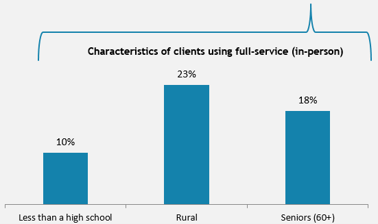 Service Channels Used During Client Journey