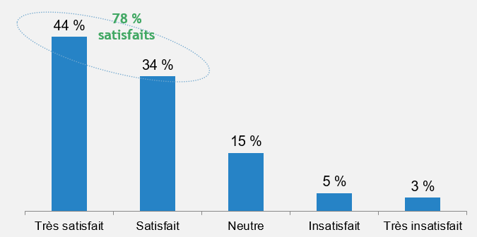 Majority of Clients Satisfied with Overall Quality of Service