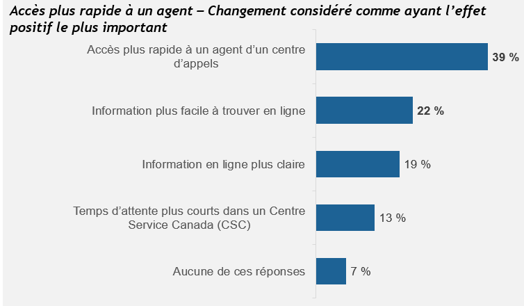 Quicker Access to an Agent—Change Viewed as Having Most Positive Impact