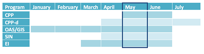 Months in Which Clients Received Initial Decision