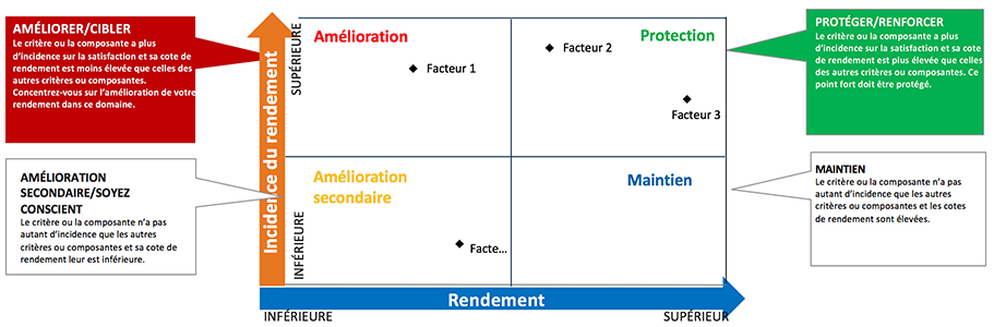 Matrice des priorités – Incidence par rapport au rendement