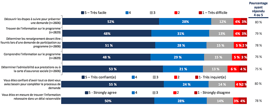 Étape d’information : facilité, efficacité et émotion