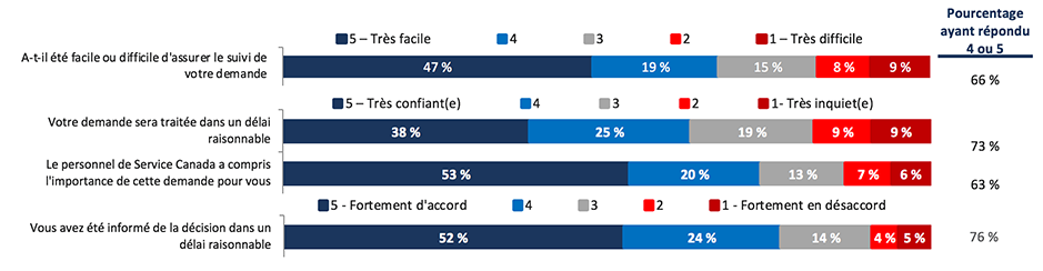 Étape du suivi : facilité, efficacité et sentiment