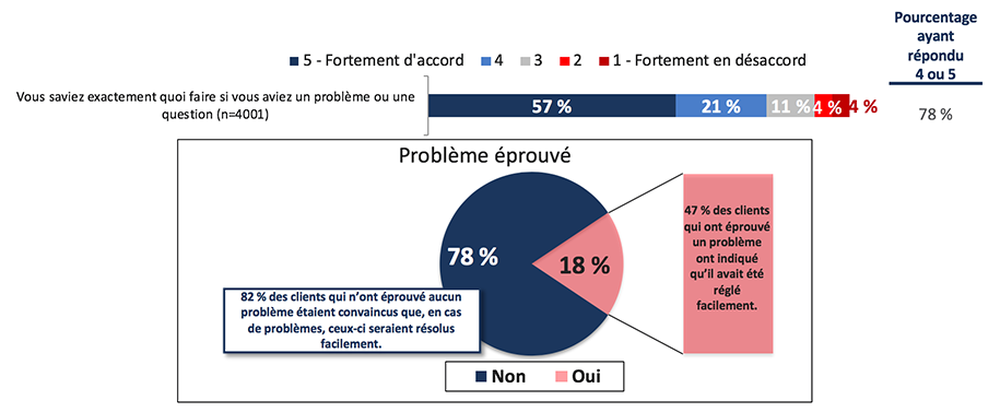 Expérience parcours client: efficacité de la résolution des problèmes