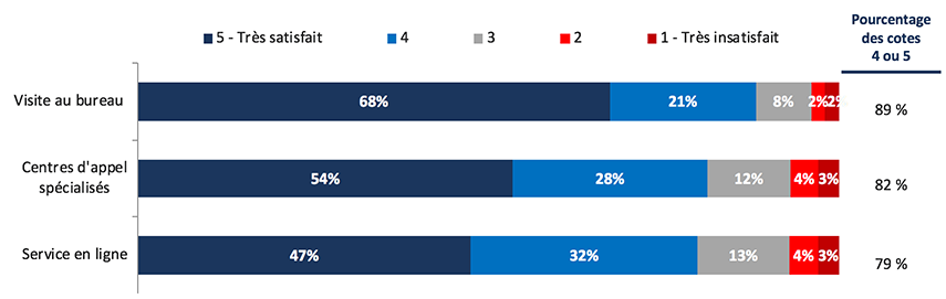 Satisfaction par mode de prestation de services