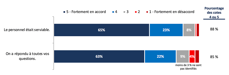 Centres d’appels spécialisés