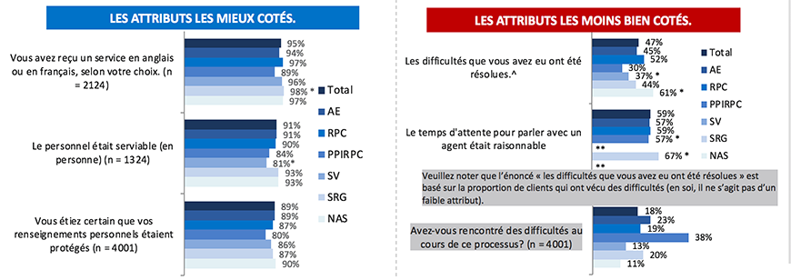 Expérience client - hauts et bas