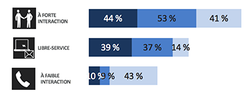 Libre-service et service assisté par étape dans le parcours du client