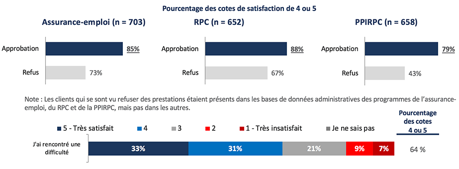 Impact d’une décision sur la satisfaction 