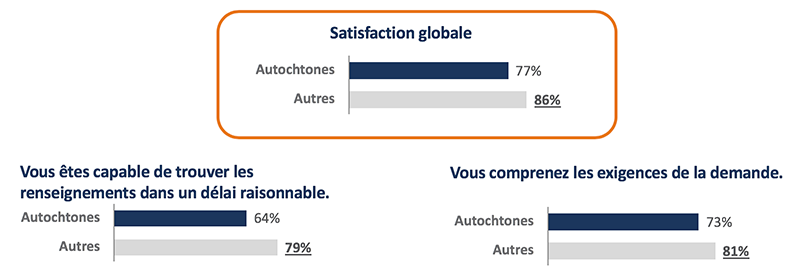Clients autochtones (n = 311) (pourcentage des cotes de satisfaction de 4 ou 5)