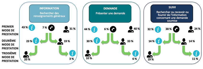 Multimode : utilisation du mode de communication au téléphone approfondi