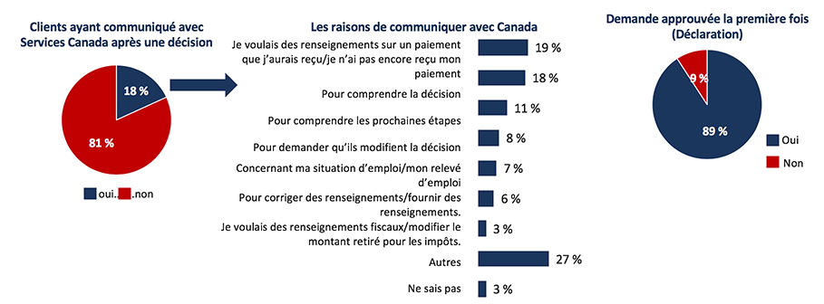 Contact après une décision