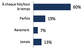 Utilisation des services en ligne