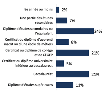 Études