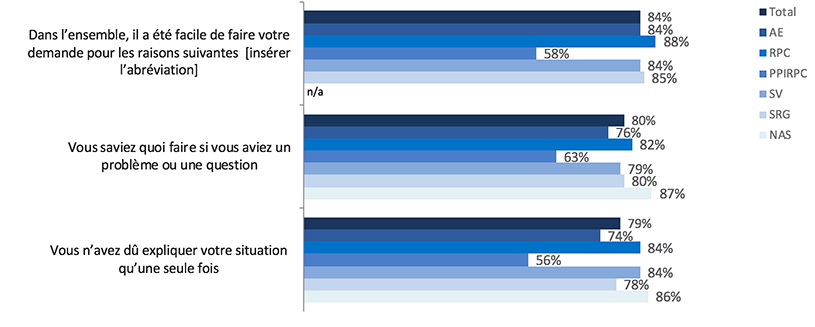 Service reçu : attributs de facilité selon le programme Pourcentage d’accord pour les réponses 4 et 5