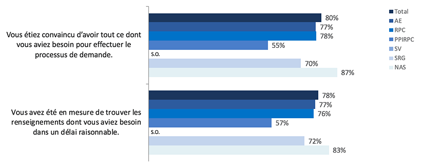 Étape d’information : trouver l’information et confiance Pourcentage des réponses 4 et 5