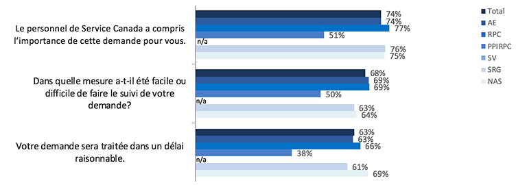 Étape de suivi : attributs de facilité et de confiance Pourcentage des réponses 4 et 5