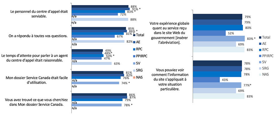 Attributs du service pour le centre d’appel, le MDSC et le service en ligne pourcentage des réponses 4 et 5