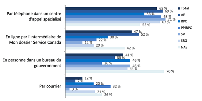 Étape du suivi : mode de prestation utilisé par programme