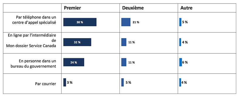 Étape du suivi : ordre d’utilisation des modes de prestation