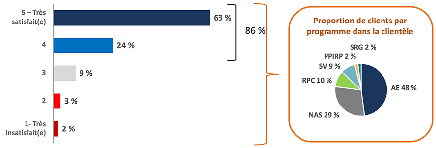 Satisfaction à l’égard de l’expérience de service globale