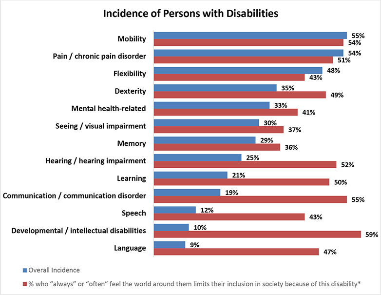A graph with the data on the incidence of persons with different disabilities. Details follow this image.