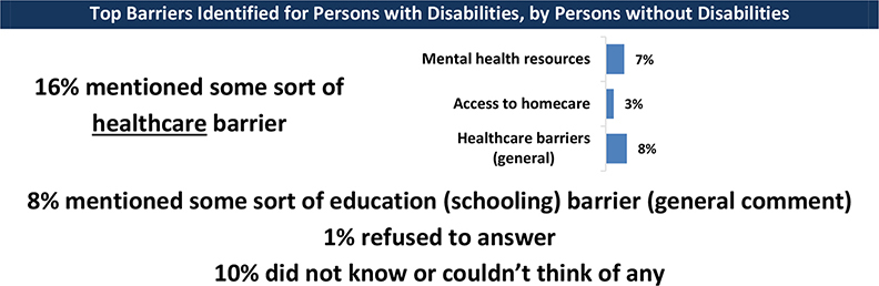 The continuation of the survey result lists the top barriers for persons with disabilities. Details follow this image.