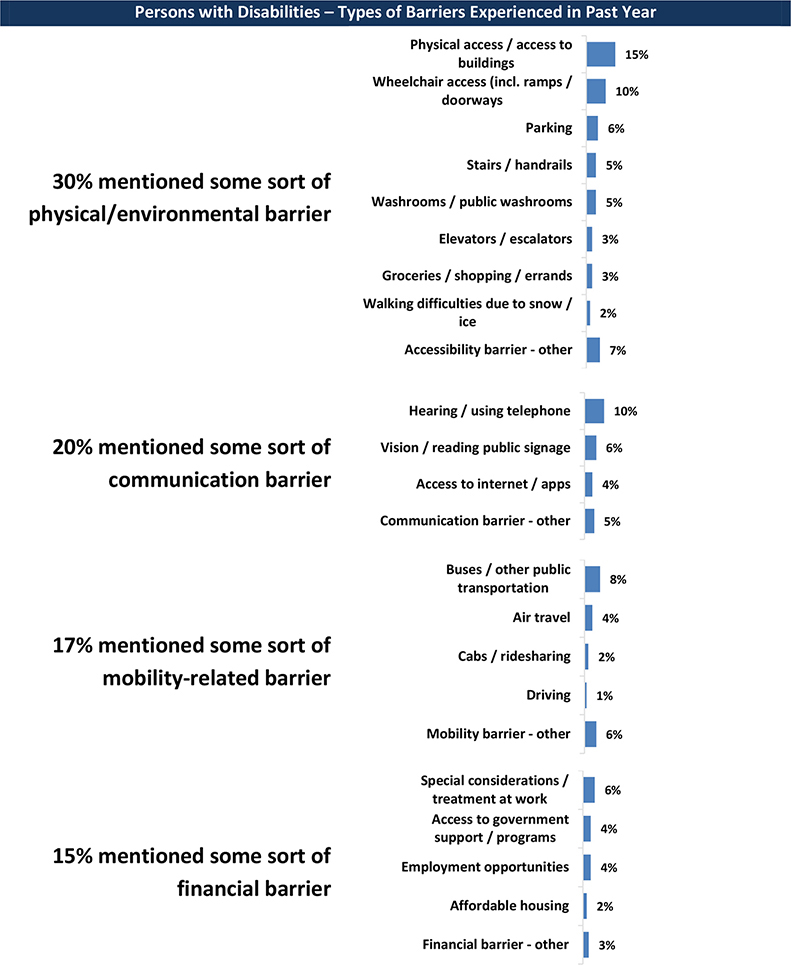 A figure listing barriers experienced by persons with disabilities in the past year. Details follow this image.