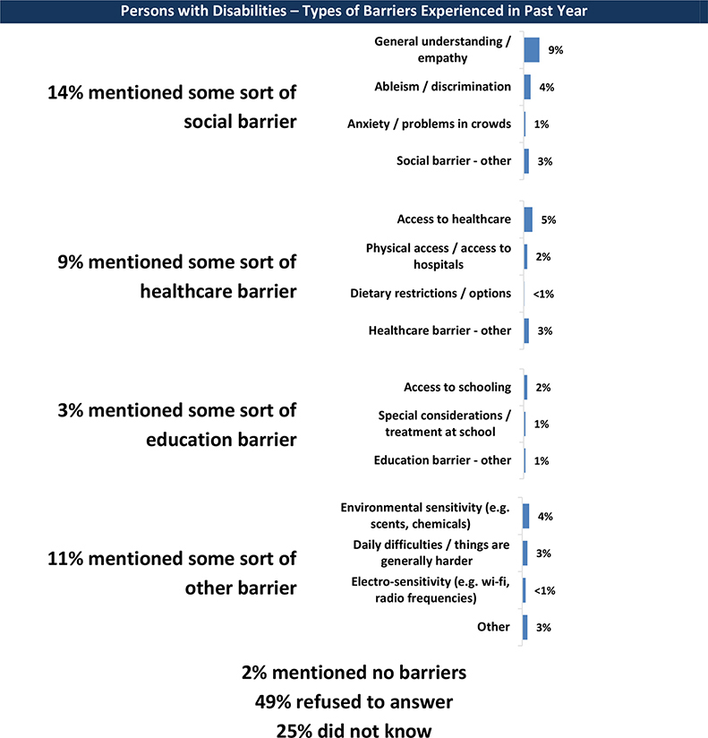 The continuation of the types of barriers experienced by persons with disabilities in the past year. Details follow this image.